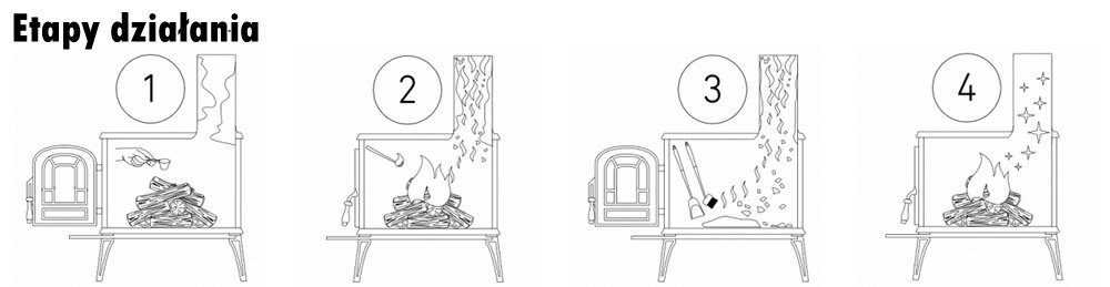 Sposób użycia środka do czyszczenia komina